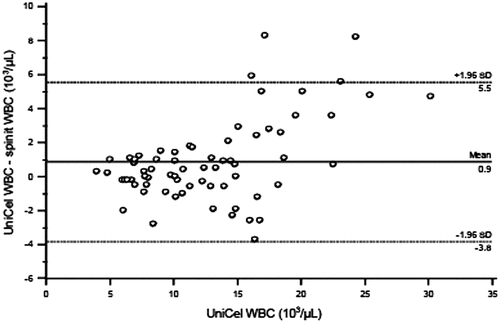 Figure 2. Bland-Altman plot for WBC comparison.