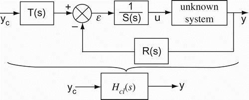 Fig. 1. RST controller for an unknown linear system.