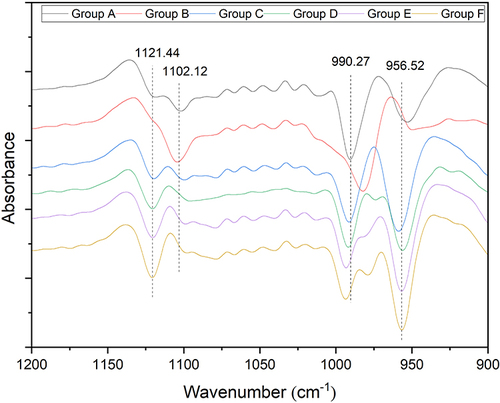 Figure 3 Fourier transform infrared spectra of six groups of fiberglass with different treatments.