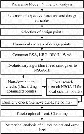 Figure 4. Multi objective optimization procedure.