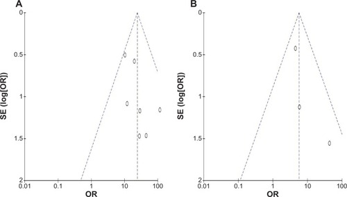Figure 4 The funnel plots were largely symmetrical, suggesting there were no publication biases in the meta-analysis.