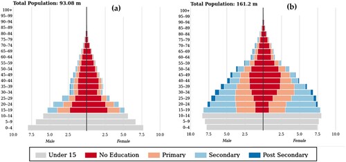 Figure 1. Population pyramids (in millions) with medium SSP2 scenario by education for (a) 1985 and (b) 2015, Bangladesh Source: Wittgenstein Centre (Citation2018)Note: The population component of SSP2 is a middle-of-the-road scenario that can be seen as the most likely path for a country. It combines medium fertility with medium mortality, medium migration, and the Global Education Trend education scenario.