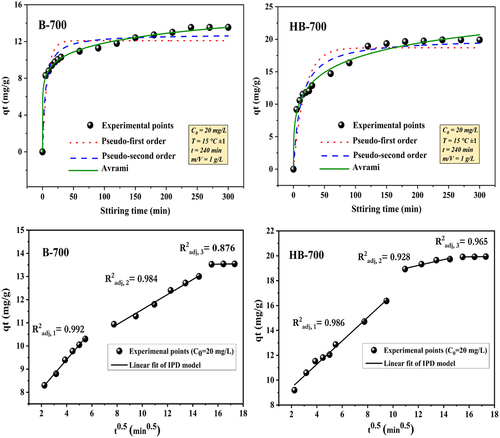 Figure 7. Effect of stirring time on CV adsorption onto biochar (Co = 20 mg/L, 15 ± 1°C, and m/V = 1 g/L).