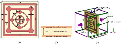 Figure 1. (a) Different dimensions of the resonator, (b) three layers of the MMA, and (c) simulation boundaries with wave source.