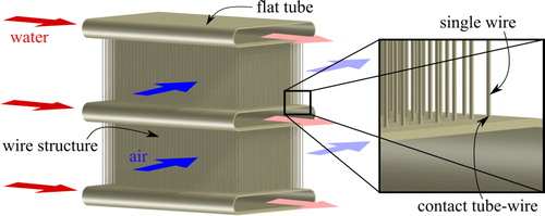 Figure 1. Concept of a flat tube heat exchanger with plate-fin wire structure.