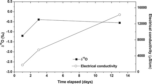 Figure 7. Temporal variation of δ18O and electrical conductivity in coastal water near Mahim Mosque.