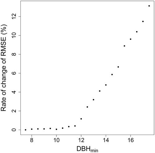 Figure 5. Rate of change in RMSE, expressed as a percentage of the RMSE obtained with DBHmin used in the field, i.e. 10.73 Mg/ha with DBHmin = 7.5 cm, for AGB models calibrated and validated using different minimum DBH thresholds (DBHmin) from 7.5 to 17.5 cm with regular steps of 0.5 cm. Only the 31 plots collected in site 2 with radius of 15 m were used.