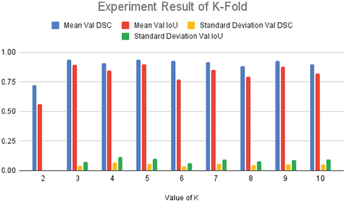 Figure 11. Graphic of K-Fold experiment.