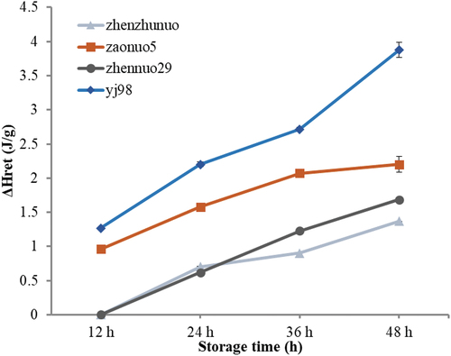 Figure 1. Changes in retrogradation enthalpy (∆Hret) of retrograded waxy rice gel stored at 4°C.