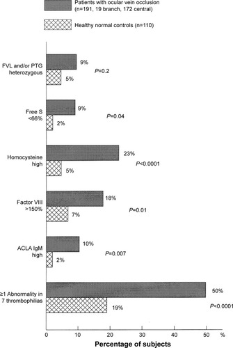 Figure 1 Thrombophilia in 191 patients with ocular vein occlusion (19 branch, 172 central) compared to 110 healthy normal controls without ocular venous or arterial thrombi.