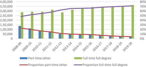 Figure 6. Number and proportion of entrants to English higher education studying part-time for a qualification below a degree or full-time for a degree.