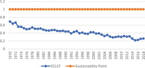 Figure 2. Ecological load capacity factor in South Africa. Source: Authors’ computation.