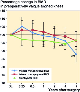 Figure 5. Percentage change in bone mineral density. Knees that were valgus aligned preoperatively. 95% confidence intervals are shown. p-value shown are compared to baseline.