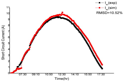 Figure 6. The simulated and experimental values of short-circuit current during the test day.