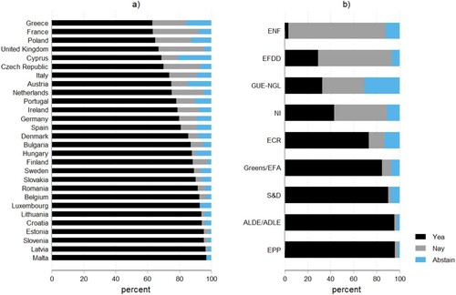 Figure 1. Voting behaviour in the 8th EP on energy and climate policy.