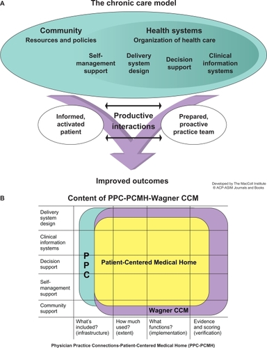 Figure 1 The chronic care model (CCM).