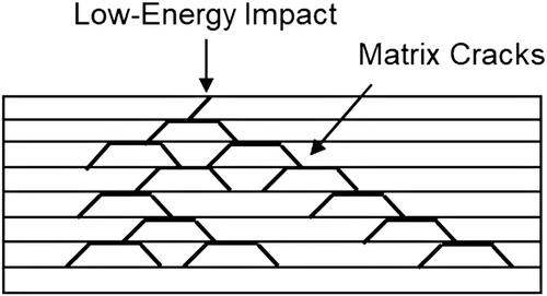 Figure 3. Matrix cracking due to low-energy impact.