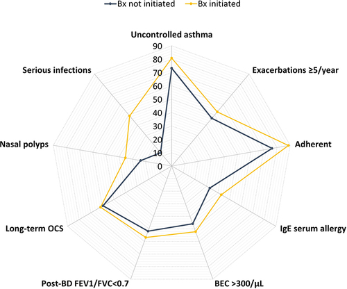 Figure 3 Clinical characteristics of adult severe asthma patients with high oral corticosteroid exposure enrolled in ISAR who did and did not initiate biologic therapy.
