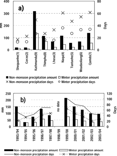 Figure 4 (a) Comparison of accumulated winter (November to April) and non-monsoon (October to May) precipitation amount and days at the stations in Figure 1a from 1993 to 2004 (except the data at Thimphu for 1993–1999). (b) Their year-to-year variation at Naqu CMO.