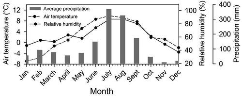 Figure 2. Average meteorological conditions of Chorabari Lake for the period 2011–2013