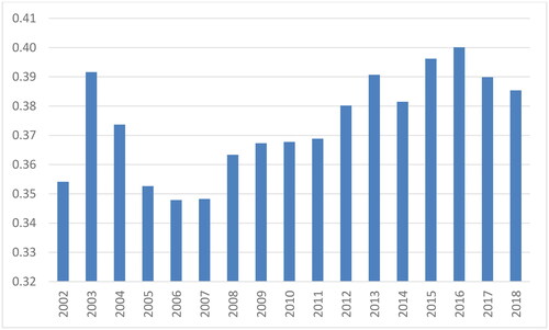 Figure 1. Hurst exponent during 2002–2018.