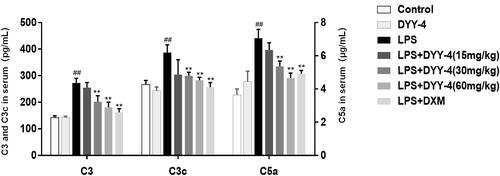 Figure 5. DYY-4 decreased the levels of C3, C3c and C5a in ALI mice. LPS (2 mg/kg) was instilled intratracheally (i.t.) to induce lung injury, half an hour after LPS challenge, DYY-4 was given to each administration group, and the second administration was carried out 1 h later. Twenty-four h after LPS challenge, the levels of C3, C3c and C5a in serum were determined by kit. Data expressed as means ± S.D. (n = 10); ##p < 0.01 compared with control, *p < 0.05 and **p < 0.01 compared with vehicle treated ALI model group.