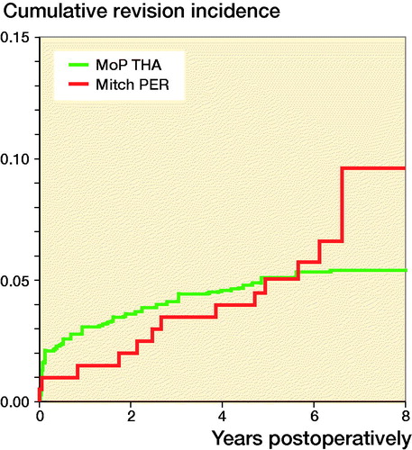 Figure 4. Cumulative incidence for any revision for Mitch proximal epiphyseal replacement (PER) and propensity score matched cementless metal-on-polyethylene total hip arthroplasty (MoP THA).