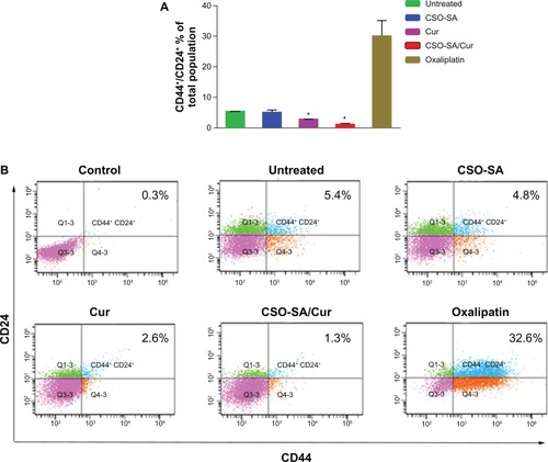 Figure 5 Characterization of cell surface marker expression in primary colorectal cancer cells. (A) Ratio of CD44+/CD24+ cell subpopulation in total cancer cells. Data are presented as the mean ± standard deviation (*P < 0.05, all others versus untreated group). (B) Representative flow cytometry plots for the experiments.Note: Q2 covers the region of the CD44 and CD24 double-positive cells (isotype control profiles on all channels).Abbreviations: Cur, curcumin; CSO-SA, stearic acid-g-chitosan oligosaccharide.