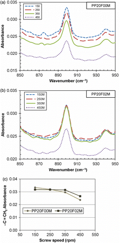 Figure 4 The absorbance of vinylidene groups at the screw speeds investigated for (a) PP20F00M, (b) PP20F02M and (c) comparison of absorbances.