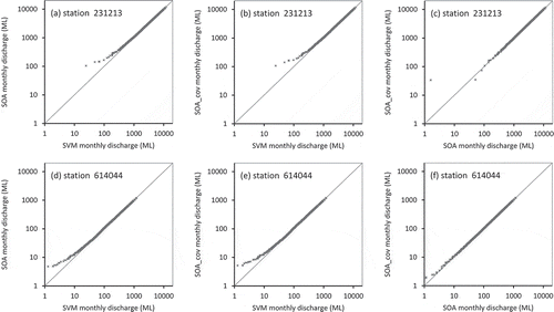 Figure 4. QQ plots comparing streamflow projections using the SVM, SOA, and SOA_cov simulations for streamflow stations 231213 and 614044 (details in Table 1).