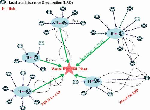 Figure 1. Conceptual diagram of waste management optimization by DSS.