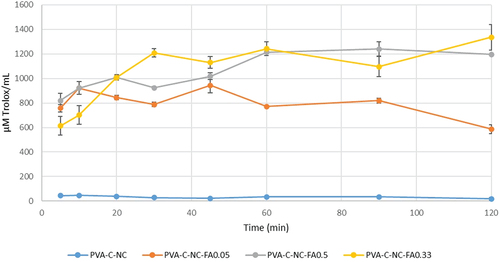 Figure 13. Antioxidant activity of PVA-C-NC with FA of different concentrations, by the DPPH method (p < 0.05, samples compared to control without FA).