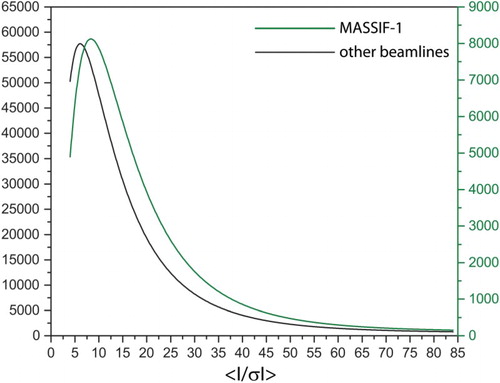 Figure 6. Distribution of ⟨I/σ(I)⟩ values for data sets automatically processed on MASSIF-1 and the ESRF human-operated beamlines in 2015. Lognormal distributions of the ⟨I/σ(I)⟩ values from data sets from MASSIF-1 (green) and other ESRF beamlines (black). The distributions are very similar in shape but there is a significant shift to higher values for MASSIF-1.