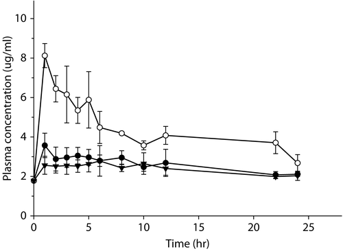 Figure 2.  Mean plasma concentration-time profiles of ketoprofen according to the method for applying the microneedle and ketoprofen gel. The microneedle was pierced into the skin before loading the ketoprofen gel onto the rat skin (•), ketoprofen gel coupled with the microneedle was applied to the rat skin (o), simple ketoprofen gel was loaded on the rat skin (▾).