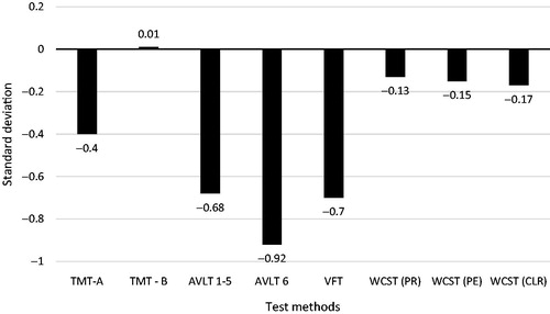 Figure 1. Results from cognitive testing *Norms for corresponding age category; TMT-A: Trail Making Test: subtest A; TMT-B: Trail Making Test: subtest B; AVLT 1–5: Auditory Verbal Learning Test: subtests 1–5; AVLT 6: Auditory Verbal Learning Test: subtest 6; VFT: Verbal Fluency Test; WCST (PR): Wisconsin Card Sorting Test: perseverative responses; WCST (PE): WCST (PR): Wisconsin Card Sorting Test: perseverative errors; WCST (CLR)–WCST (PR): Wisconsin Card Sorting Test: conceptual level of responses. Average score of healthy population is in paragraph 0.