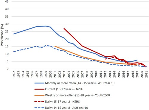 Figure 2. Prevalence of adolescent tobacco smoking, Aotearoa, 1992-2021. Current = has smoked more than 100 cigarettes in lifetime and currently smokes at least once a month.