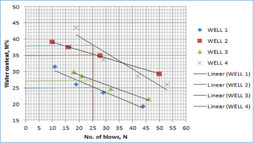 Figure 8. Liquid limit determination for soil samples in the study area.