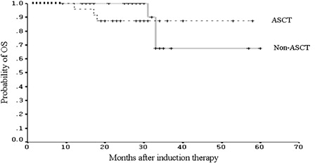 Figure 2. Overall survival (OS) of ASCT group (n = 24) and non-ASCT (n = 24).