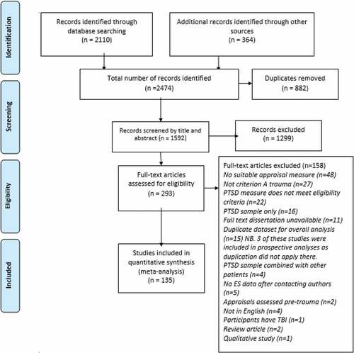 Figure 1. PRISMA diagram outlining results from the study selection process.