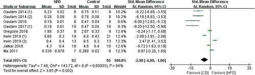 Figure 4. Forest plot of the effects of HFD on Tb.N change.