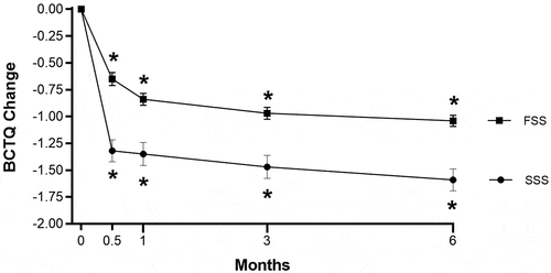 Figure 3. Change in BCTQ-SSS and BCTQ-FSS score over 6 months following carpal tunnel release with ultrasound guidance. plotted values are the absolute mean change and 95% confidence interval. asterisk denotes p < 0.001 for change relative to baseline. the minimal clinically important difference (MCID) for postoperative change was 0.74 for BCTQ-FSS and 1.14 points for BCTQ-SSS [Citation15]. BCTQ-FSS = Boston carpal tunnel questionnaire functional status scale; BCTQ-SSS = Boston Carpal Tunnel Questionnaire Functional Status Scale, and Boston Carpal Tunnel Questionnaire Symptom Severity Scale.
