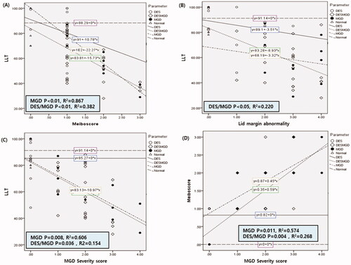 Figure 1. Scatterplots showing the correlations between lipid layer thickness (LLT) and Meibomian gland dysfunction (MGD) parameters. The triangles and the widely dotted lines represent the normal control group. The empty circles and the straight lines represent the aqueous deficient dry eye (ADDE) group. The filled circles and the alternatively dotted lines represent the MGD group. Finally, the diamonds and the narrowly dotted lines represent the Mixed group. (A) Correlation between LLT and meiboscore, which represents a Meibomian gland dropout grade of the lower lid. (B) Correlation between LLT and lid margin abnormality. (C) Correlation between LLT and MGD severity score. (D) Correlation between meiboscore and MGD severity score.