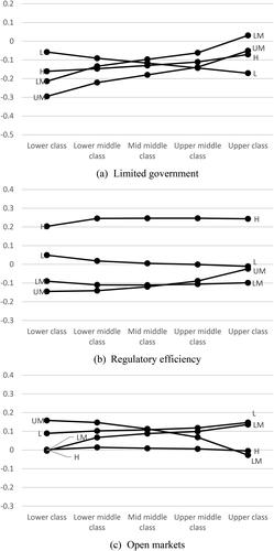 Figure 4. Impact of freedoms for varying levels of development – continued.L: Lower-income countries; LM: Lower middle-income countries; UM: Upper middle-income countries; H: High-income countries.