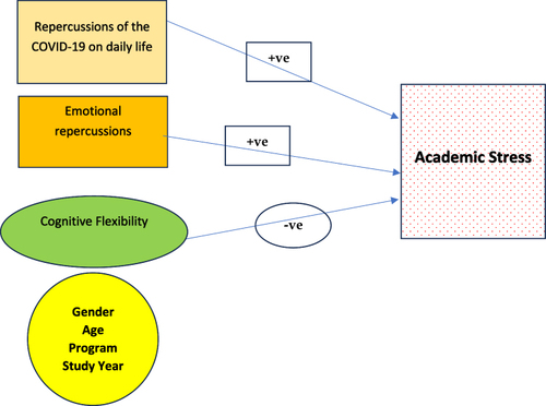 Figure 1 Schematic diagram to demonstrate direction of relationship between three predictor variables (cognitive flexibility, emotional repercussions and repercussions of the COVID-19 on daily life) on academic stress while controlling for the demographic variables.