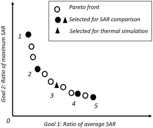 Figure 3. Schematic illustration of the Pareto front obtained using multi-goal GA optimization as the baseline optimization. Five steering configurations on the front are selected for SAR comparison with the multi-goal TMPS-optimized exposure. For one of these, a temperature comparison is also performed, based on thermal modeling.