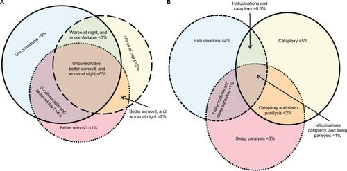 Figure S2 Overlap of symptoms associated with restless legs and with narcolepsy.Notes: (A) Venn diagram of symptoms related to restless legs: uncomfortable sensation in the legs (solid line, blue fill), better with movement (w/mov’t) (dotted line, red fill), and worse at night (dashed line, yellow fill). The n-values (sample sizes) for each category: uncomfortable sensation alone =94; uncomfortable and better with movement =72; better with movement alone =26; better with movement and worse at night =33; uncomfortable and better with movement and worse at night =90; worse at night alone =42; uncomfortable and worse at night =49. (B) Venn diagram of narcolepsy symptoms: peri-sleep hallucinations (dashed line, blue fill), sleep paralysis (dotted line, red fill), and cataplexy (solid line, yellow fill). The n-values for each category: hallucinations alone =77; hallucinations and cataplexy =11; cataplexy alone =82; hallucinations and sleep paralysis =21; hallucinations and cataplexy and sleep paralysis =17; cataplexy and sleep paralysis =30; sleep paralysis alone =59.