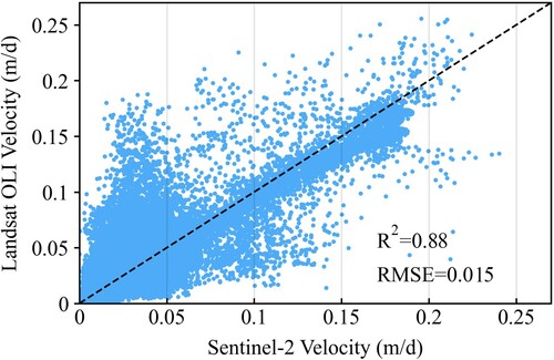 Figure 8. Comparison of glacier surface velocity between Landsat and Sentinel-2.