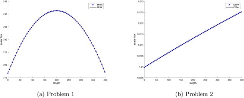 Figure 3. Results for SRK problems with η=10−7.