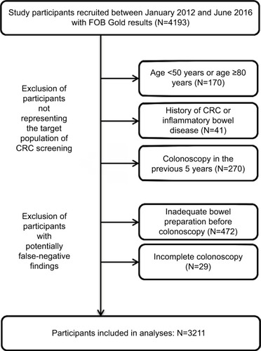 Figure 1 STARD diagram of study participants.