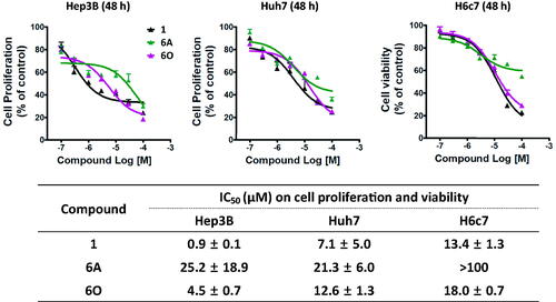 Figure 6. IC50 values of the selected compounds on proliferation of human liver cancer cell lines (Hep3B and Huh7) and viability of normal human pancreatic duct epithelial cell line (H6c7). Drugs were treated for 48 h. The values are mean ± SEM of three independent experiments performed in triplicate.